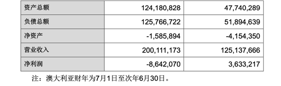 百亿A股出手，1澳元收购！  第3张