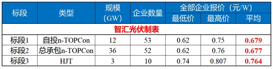 光伏企业现在能不能“自律”，其实要看中国电建脸色？  第2张