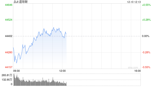 早盘：美股周二早盘涨跌不一 纳指上涨0.6%