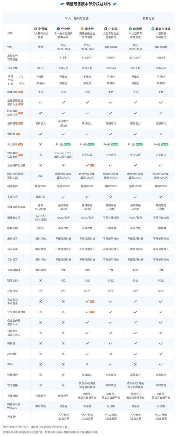 腾讯会议全面调整：逐步升级为免费版、专业版、商业版、企业版  第2张