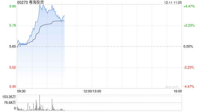 粤海投资盘中涨超4% 美银证券重申“买入”评级