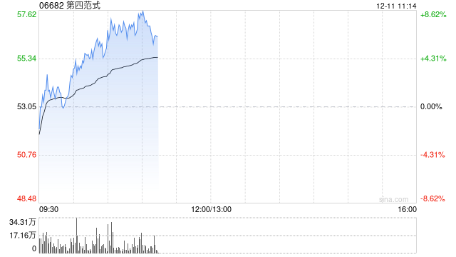 第四范式早盘涨超8% 机构料公司未来有望持续提升份额