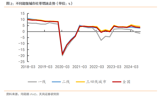 天风宏观：明年的消费政策储备将更加充足