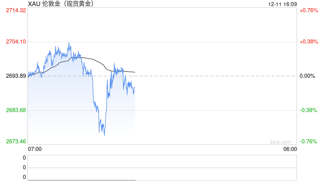 国际黄金“惊魂一跳” 关键通胀数据成焦点