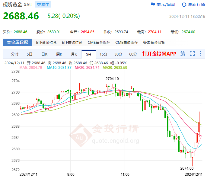 国际黄金“惊魂一跳” 关键通胀数据成焦点