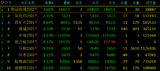 收评：菜油涨超2% 集运指数跌近4%  第3张