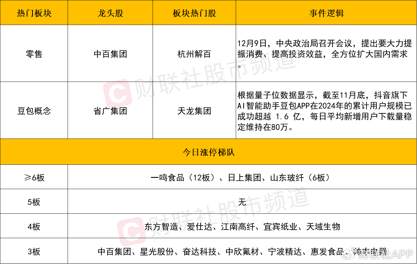 【每日收评】三大指数缩量窄幅震荡，大消费方向持续火爆，抖音豆包概  第2张