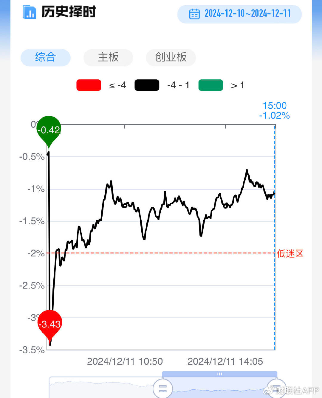 【每日收评】三大指数缩量窄幅震荡，大消费方向持续火爆，抖音豆包概  第3张