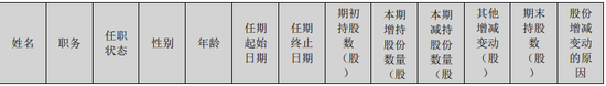 上市公司虚增利润2411万，拟被罚1120万，独董勇投反对票而免责！  第3张