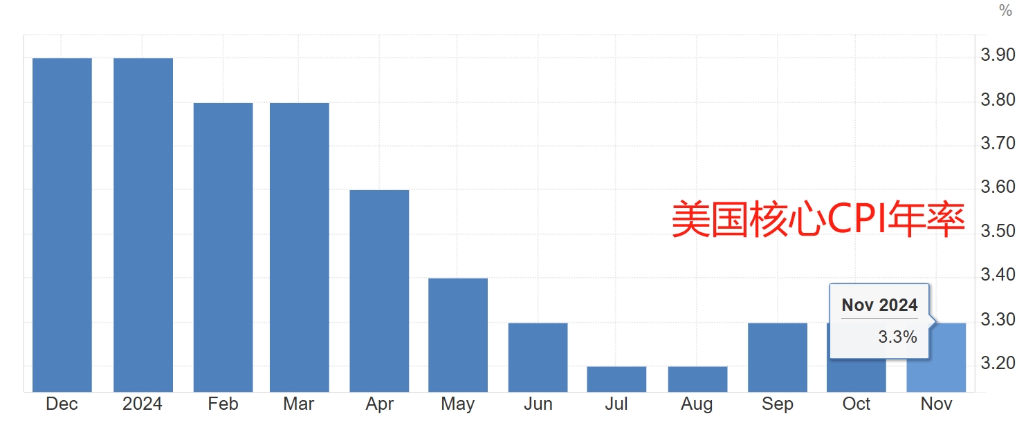 美国CPI数据平稳落地 美股期指、黄金释然拉升  第2张