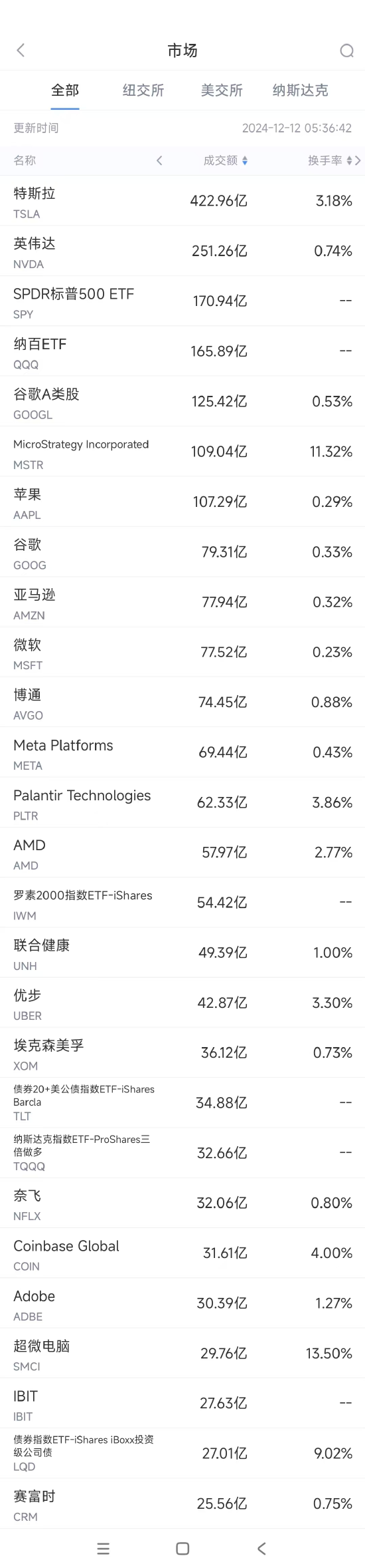 12月11日美股成交额前20：特斯拉创新高，马斯克身家超4000亿美元