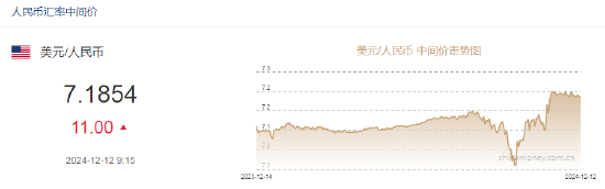 人民币兑美元中间价报7.1854，下调11点  第2张