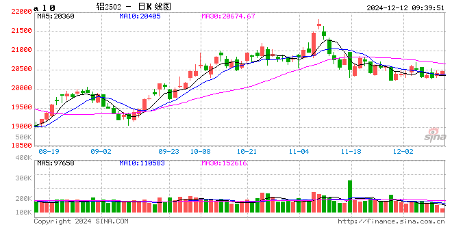 长江有色:美指美债坚挺施压低库存提供支撑 12日现铝或涨跌不大
