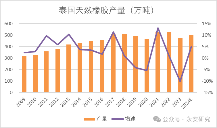 天然橡胶：泰国供应有弹性，但有所衰减  第10张