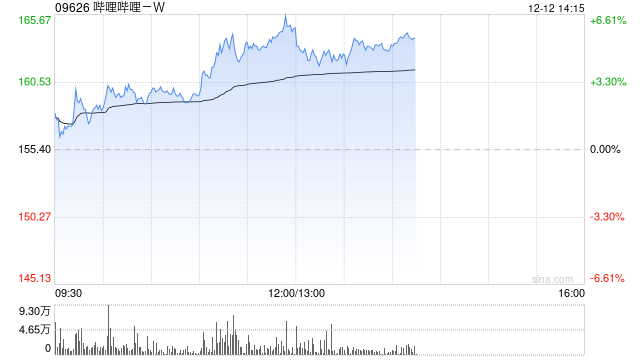 哔哩哔哩-W12月11日耗资约84.31万美元回购约4.23万股