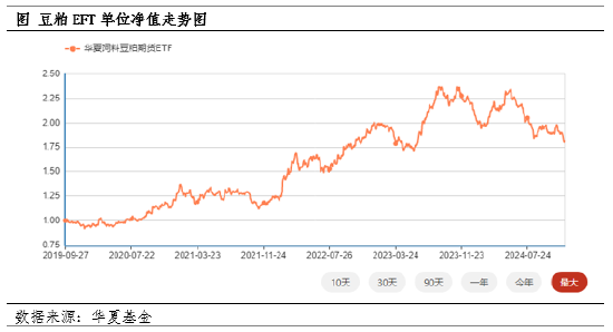 豆粕ETF上市五周年 金融程度不断深化  第2张