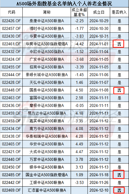 A500大战汇添富动作慢：汇添富中证A500联接刚成立，未纳入个人养老金名单