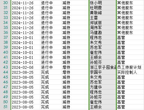 连收3个涨停板，李子园到底“甜不甜”？  第7张