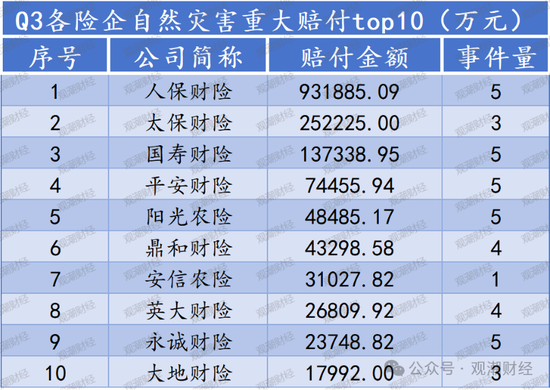 重大赔付排行榜丨最大单笔赔付达37亿！Q3过亿元赔付21例 自然灾害为最大原因