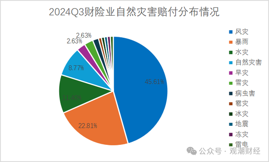 重大赔付排行榜丨最大单笔赔付达37亿！Q3过亿元赔付21例 自然灾害为最大原因  第10张