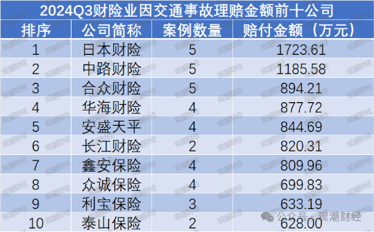 重大赔付排行榜丨最大单笔赔付达37亿！Q3过亿元赔付21例 自然灾害为最大原因  第11张