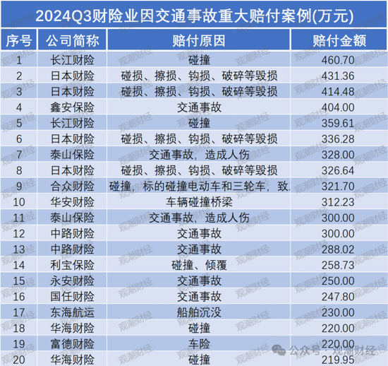 重大赔付排行榜丨最大单笔赔付达37亿！Q3过亿元赔付21例 自然灾害为最大原因  第12张