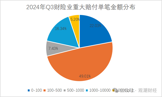 重大赔付排行榜丨最大单笔赔付达37亿！Q3过亿元赔付21例 自然灾害为最大原因  第13张