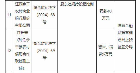 江西余干农村商业银行因股东违规持股超比例被罚40万元