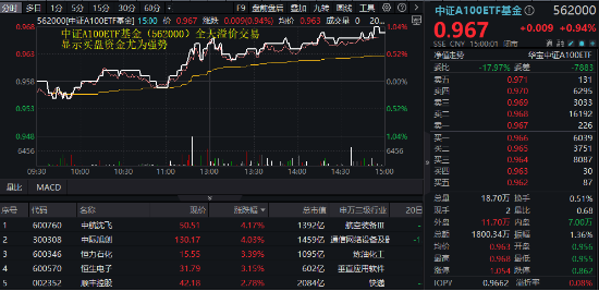 A港齐涨！大消费爆发，食品ETF阶段新高！个人养老金产品扩容，同类规模最大的中证A100ETF联接基金入选  第10张