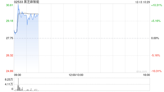 黑芝麻智能早盘涨逾6% 近日获调入港股通名单