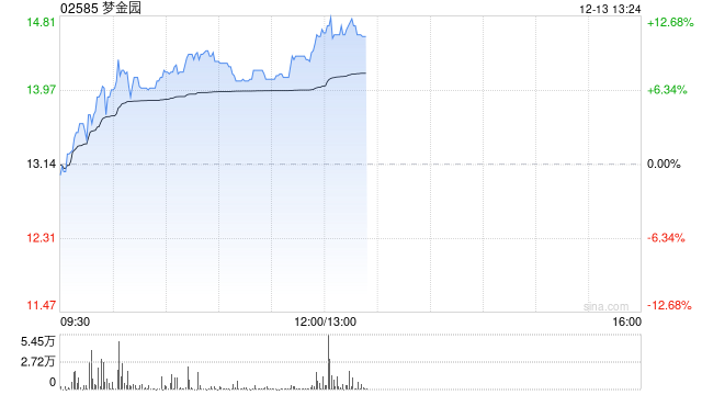 梦金园早盘涨逾9%创新高 较招股价已涨超20%