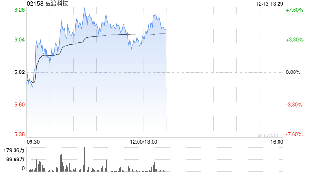 医渡科技早盘涨逾6% 光大证券维持“买入”评级