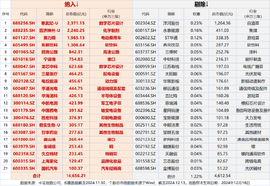 A500突变！全市场唯一尾号500的中证A500ETF华宝（563500）跌逾2%！指数重磅调仓落定，盘后正式生效！