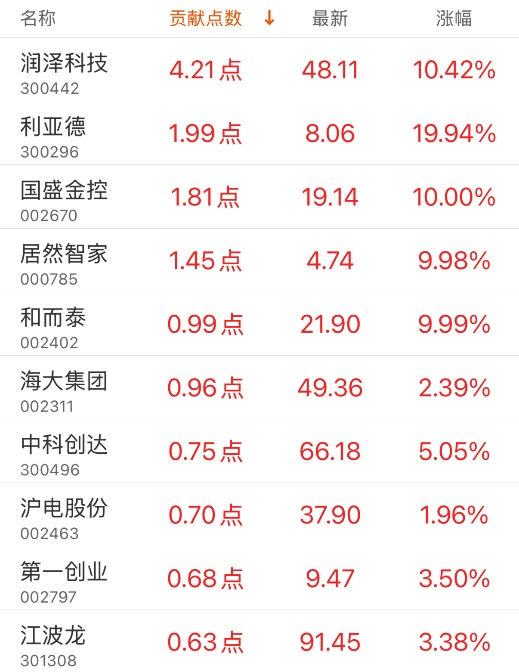 指数贡献榜：润泽科技贡献4.21点