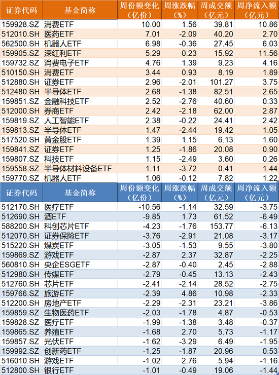 调整就是机会！超260亿元资金借道ETF蜂拥进场，这两个板块更是被主力持续扫货  第2张