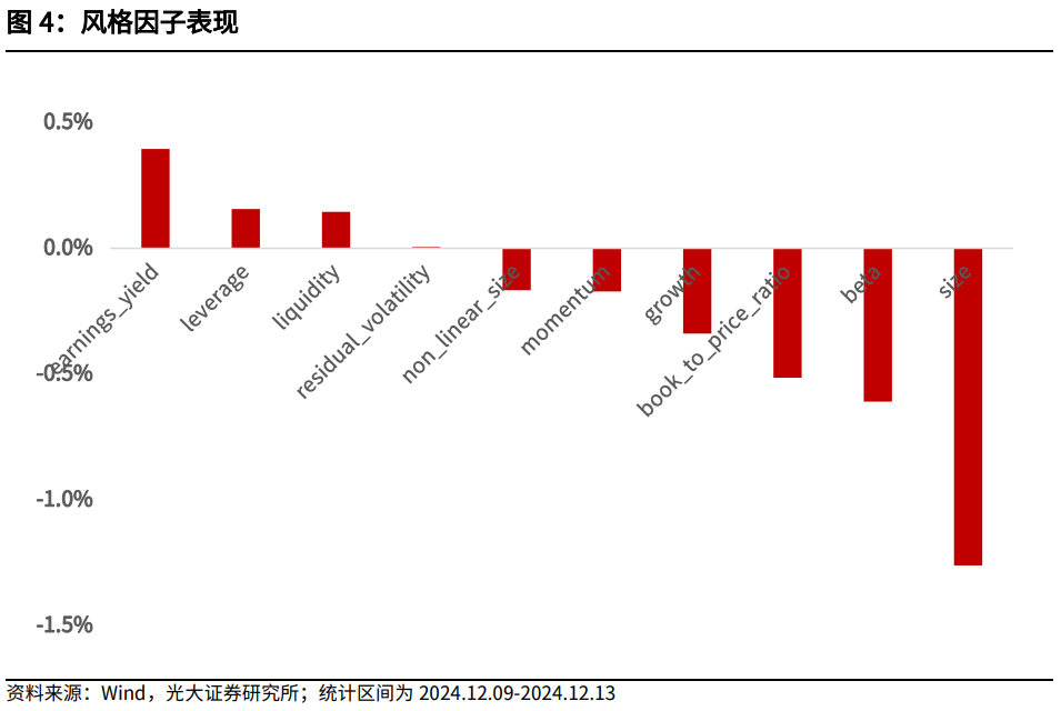 【光大金工】市场小市值风格明显，大宗交易组合强势冲高——量化组合跟踪周报20241214  第4张