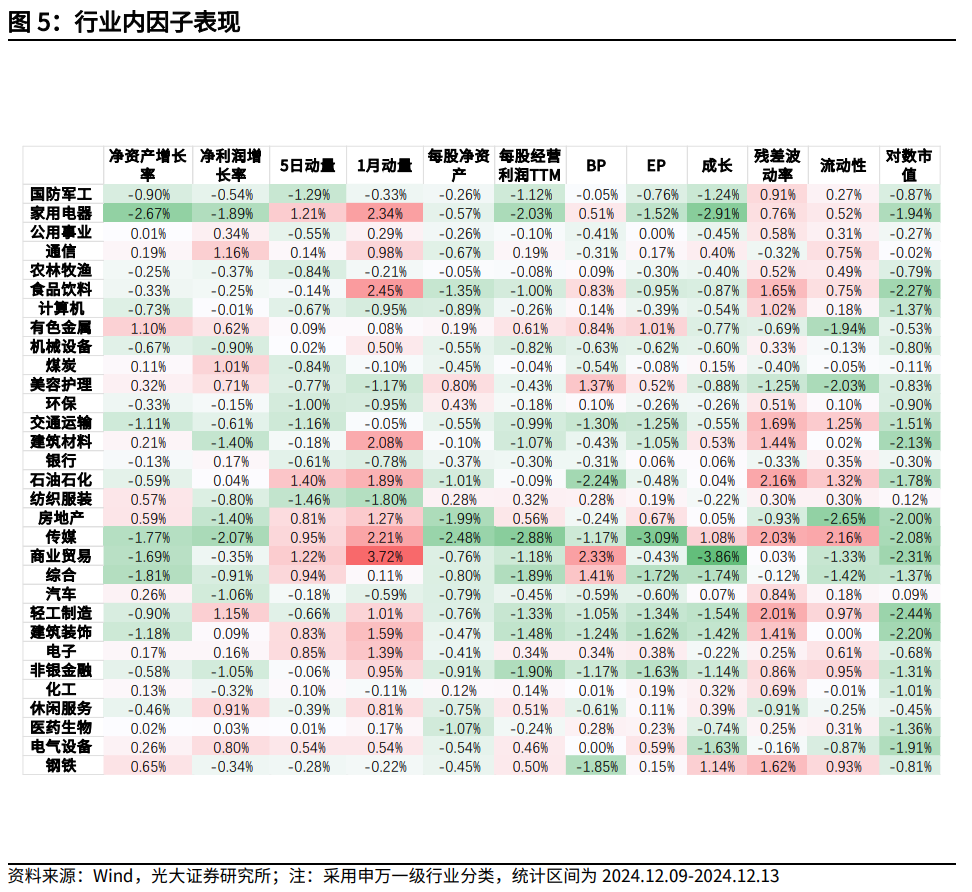 【光大金工】市场小市值风格明显，大宗交易组合强势冲高——量化组合跟踪周报20241214  第5张