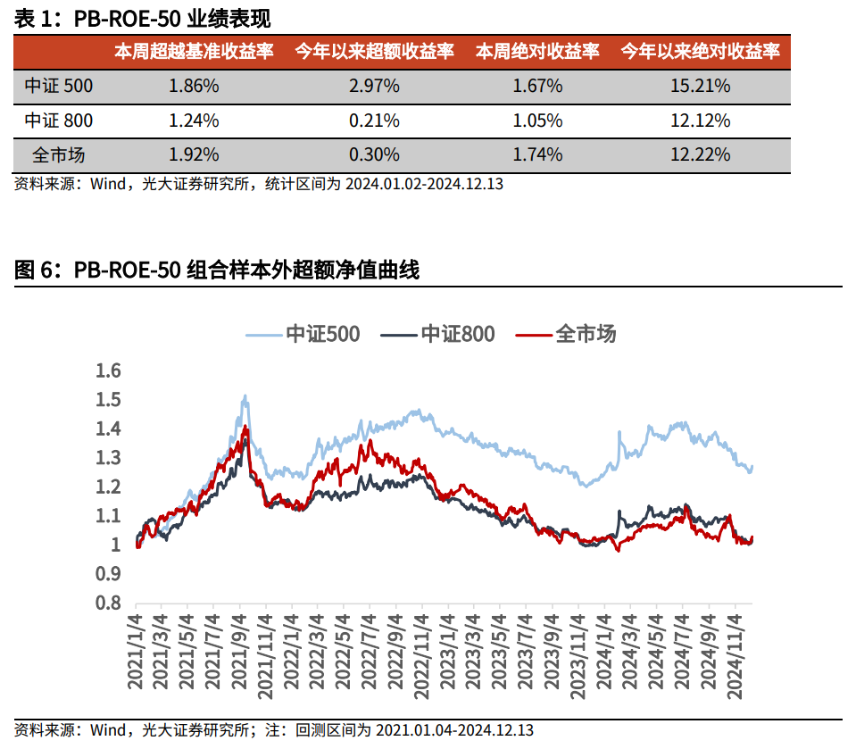 【光大金工】市场小市值风格明显，大宗交易组合强势冲高——量化组合跟踪周报20241214  第6张