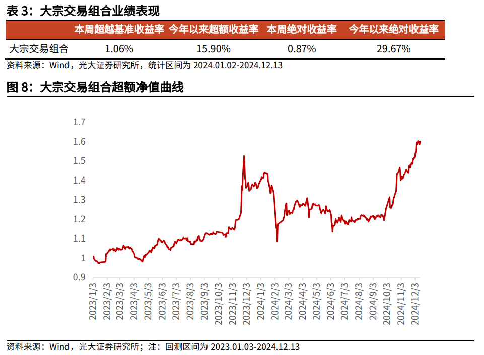 【光大金工】市场小市值风格明显，大宗交易组合强势冲高——量化组合跟踪周报20241214  第9张