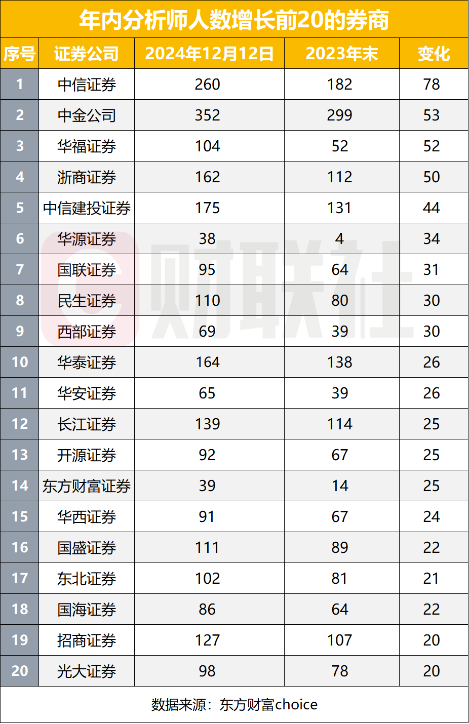 年内证券从业者减少5%，有券商减少上千人，34家减员超200人，各有哪些原因？  第3张