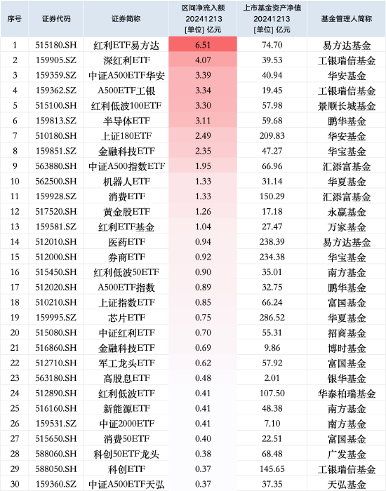 最受青睐ETF：12月13日红利ETF易方达获净申购6.51亿元，工银瑞信深红利ETF获净申购4.07亿元