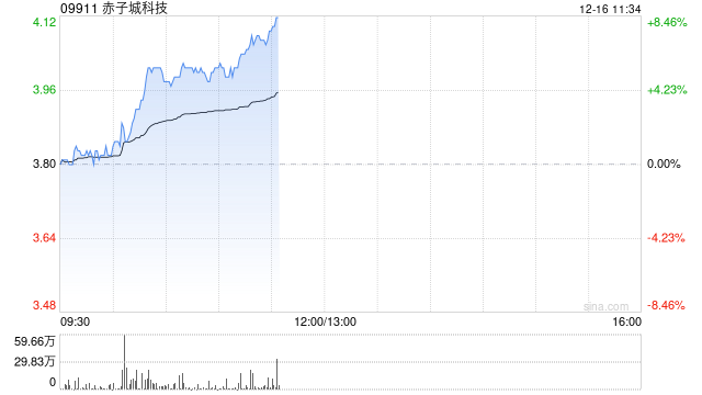 赤子城科技早盘涨超6% 拟斥资不超2亿港元回购股份