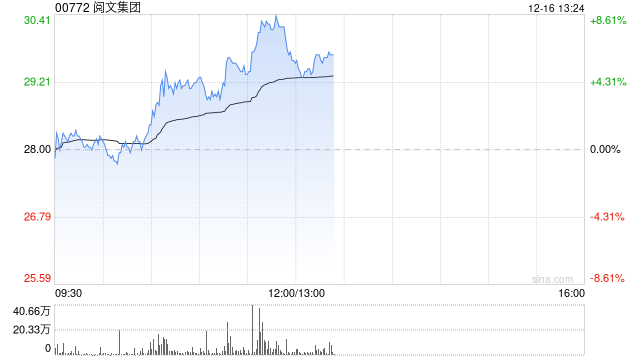 阅文集团早盘涨超4% 国元国际看好公司强大的发展潜力