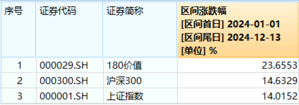 高股息又行了！银行领衔上攻，价值ETF（510030）顽强上扬！资金持续加码