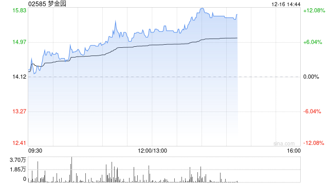 梦金园午后涨超8% 公司渠道端以特许经营网络为基础