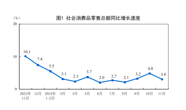 详解11月经济数据：工业生产动能增强 楼市“积极变化增多”  第2张