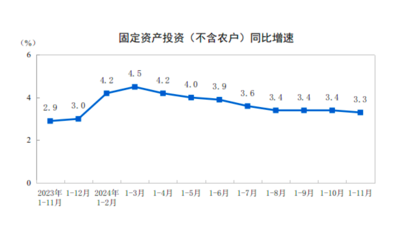 详解11月经济数据：工业生产动能增强 楼市“积极变化增多”  第3张