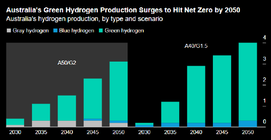 报告：澳大利亚科学机构称绿氢是实现净零的关键