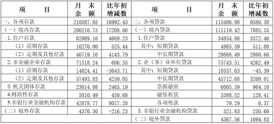 央行上海总部：11月末上海本外币贷款余额12.1万亿元 同比增长9.3%