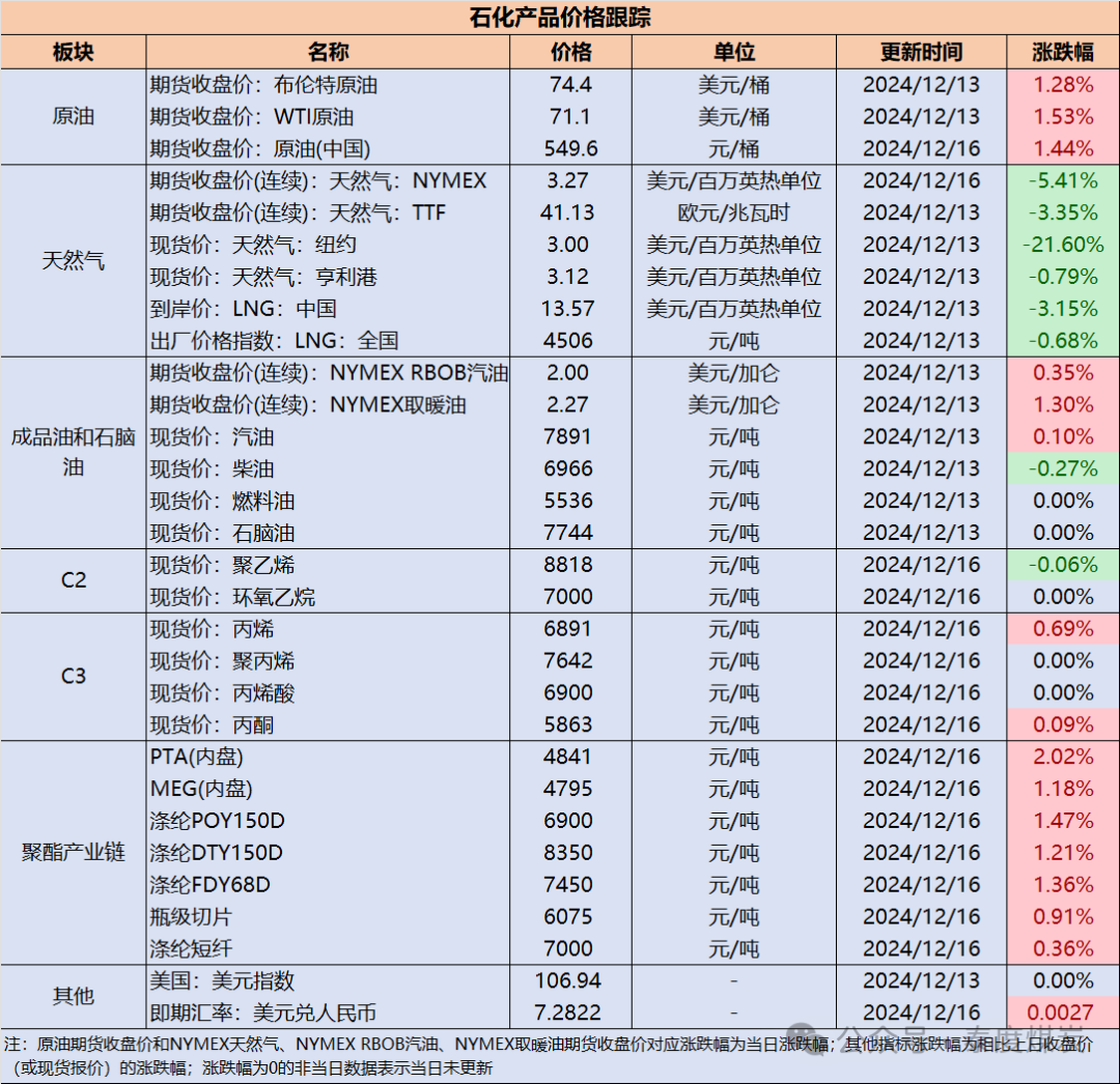 【民生能源 周泰团队】石化日报：11月份，原油进口4852万吨，同比增长14.4%  第2张